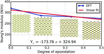 Graphical abstract: Mechanical degradation of graphene by epoxidation: insights from first-principles calculations