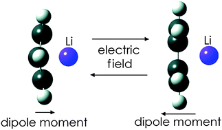 Graphical abstract: Switching properties of Li–benzene complexes in a uniform electric field: a case where a “small” change makes a big difference