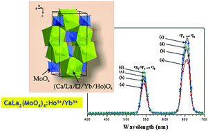 Graphical abstract: The modulated structure and frequency upconversion properties of CaLa2(MoO4)4:Ho3+/Yb3+ phosphors prepared by microwave synthesis