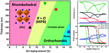 Graphical abstract: Thickness-dependent phase boundary in Sm-doped BiFeO3 piezoelectric thin films on Pt/Ti/SiO2/Si substrates