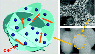 Graphical abstract: Facile hydrothermal synthesis of NiMoO4@CoMoO4 hierarchical nanospheres for supercapacitor applications