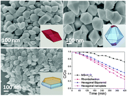 Graphical abstract: Heterogeneous photo-Fenton reaction on hematite (α-Fe2O3){104}, {113} and {001} surface facets