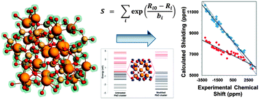 Graphical abstract: Chemical-shift tensors of heavy nuclei in network solids: a DFT/ZORA investigation of 207Pb chemical-shift tensors using the bond-valence method