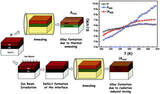 Graphical abstract: Phase evolution and electrical properties of Co–Sb alloys fabricated from Co/Sb bilayers by thermal annealing and ion beam mixing