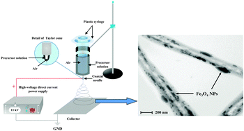 Graphical abstract: A novel strategy to directly fabricate flexible hollow nanofibers with tunable luminescence–electricity–magnetism trifunctionality using one-pot electrospinning