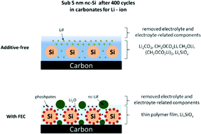 Graphical abstract: SEI-component formation on sub 5 nm sized silicon nanoparticles in Li-ion batteries: the role of electrode preparation, FEC addition and binders