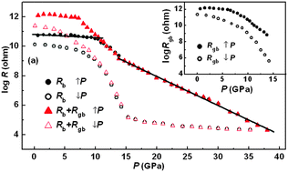 Graphical abstract: Electrical transport properties of AlAs under compression: reversible boundary effect