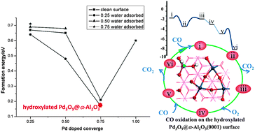 Graphical abstract: A novel Pd3O9@α-Al2O3 catalyst under a hydroxylated effect: high activity in the CO oxidation reaction