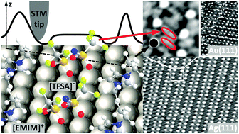 Graphical abstract: Interaction of ionic liquids with noble metal surfaces: structure formation and stability of [OMIM][TFSA] and [EMIM][TFSA] on Au(111) and Ag(111)