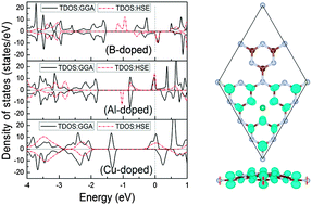 Graphical abstract: Half-metallic and magnetic properties in nonmagnetic element embedded graphitic carbon nitride sheets