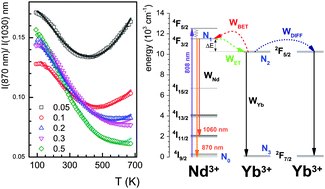 Graphical abstract: Near infrared absorbing near infrared emitting highly-sensitive luminescent nanothermometer based on Nd3+ to Yb3+ energy transfer