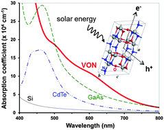 Graphical abstract: Predicting suitable optoelectronic properties of monoclinic VON semiconductor crystals for photovoltaics using accurate first-principles computations