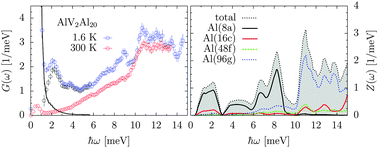 Graphical abstract: On the microscopic dynamics of the ‘Einstein solids’ AlV2Al20 and GaV2Al20, and of YV2Al20: a benchmark system for ‘rattling’ excitations