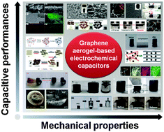 Graphical abstract: Chemical modification of graphene aerogels for electrochemical capacitor applications