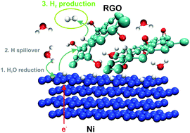 Graphical abstract: The effect of surface modification by reduced graphene oxide on the electrocatalytic activity of nickel towards the hydrogen evolution reaction