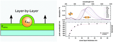 Graphical abstract: Dielectric function of two-phase colloid–polymer nanocomposite
