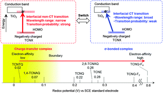 Graphical abstract: Charge-transfer complex versus σ-complex formed between TiO2 and bis(dicyanomethylene) electron acceptors