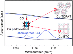 Graphical abstract: Influence of gas packing and orientation on FTIR activity for CO chemisorption to the Cu paddlewheel