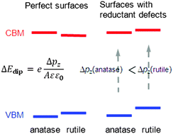 Graphical abstract: Electric-dipole effect of defects on the energy band alignment of rutile and anatase TiO2