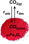 Graphical abstract: Kinetic modeling of the adsorption and desorption of CO2 on α-Fe2O3