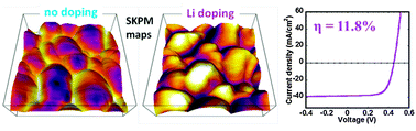 Graphical abstract: Lithium-doping inverts the nanoscale electric field at the grain boundaries in Cu2ZnSn(S,Se)4 and increases photovoltaic efficiency