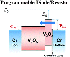 Graphical abstract: Programmable diode/resistor-like behavior of nanostructured vanadium pentoxide xerogel thin film