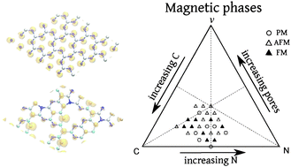 Graphical abstract: Magnetic properties of C–N planar structures: d0 ferromagnetism and half-metallicity