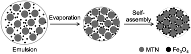 Graphical abstract: Synthesis of magnetic mesoporous titania colloidal crystals through evaporation induced self-assembly in emulsion as effective and recyclable photocatalysts