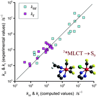 Graphical abstract: The luminescence properties of the heteroleptic [Re(CO)3(N∩N)Cl] and [Re(CO)3(N∩N)(CH3CN)]+ complexes in view of the combined Marcus–Jortner and Mulliken–Hush formalism