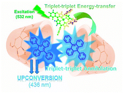 Graphical abstract: A new medium for triplet–triplet annihilated upconversion and photocatalytic application