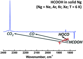 Graphical abstract: Radiation-induced transformations of matrix-isolated formic acid: evidence for the HCOOH → HOCO + H channel