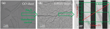 Graphical abstract: Facile synthesis of highly conductive sulfur-doped reduced graphene oxide sheets
