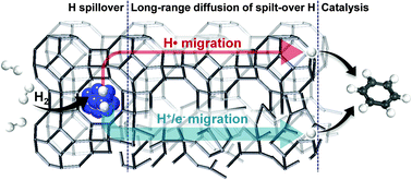 Graphical abstract: A mechanistic model for hydrogen activation, spillover, and its chemical reaction in a zeolite-encapsulated Pt catalyst