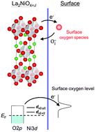 Graphical abstract: The determining factor for interstitial oxygen formation in Ruddlesden–Popper type La2NiO4-based oxides
