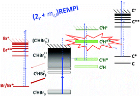 Graphical abstract: Long term puzzles of the CH and CD energetics and related phenomena revisited; solutions sought through REMPI-photofragmentations of bromomethanes