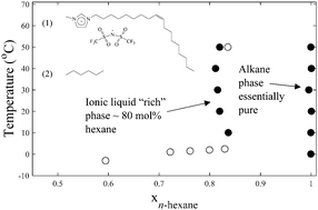 Graphical abstract: Liquid–liquid equilibria of binary mixtures of a lipidic ionic liquid with hydrocarbons