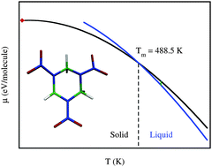 Graphical abstract: Free-energy calculations using classical molecular simulation: application to the determination of the melting point and chemical potential of a flexible RDX model