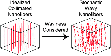 Graphical abstract: Packing morphology of wavy nanofiber arrays