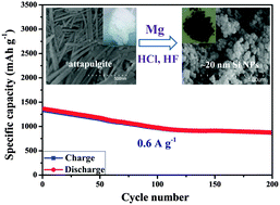 Graphical abstract: Preparation of uniform Si nanoparticles for high-performance Li-ion battery anodes