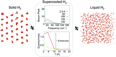 Graphical abstract: Distinct structural and dynamical difference between supercooled and normal liquids of hydrogen molecules
