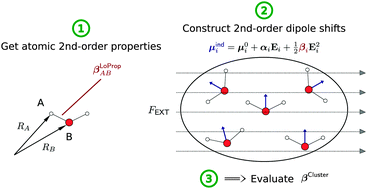 Graphical abstract: Hyperpolarizabilities of extended molecular mechanical systems