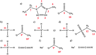 Graphical abstract: Mixtures of the 1-ethyl-3-methylimidazolium acetate ionic liquid with different inorganic salts: insights into their interactions