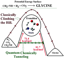 Graphical abstract: Possible interstellar formation of glycine through a concerted mechanism: a computational study on the reaction of CH2 [[double bond, length as m-dash]] NH, CO2 and H2