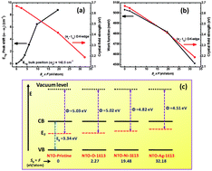 Graphical abstract: Electronic structure modification and Fermi level shifting in niobium-doped anatase titanium dioxide thin films: a comparative study of NEXAFS, work function and stiffening of phonons