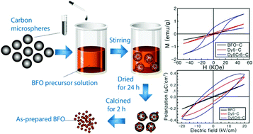 Graphical abstract: Simultaneous enhancement of magnetic and ferroelectric properties in Dy and Cr co-doped BiFeO3 nanoparticles