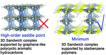 Graphical abstract: The degree of π electron delocalization and the formation of 3D-extensible sandwich structures