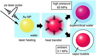 Graphical abstract: Laser-driven phase transitions in aqueous colloidal gold nanoparticles under high pressure: picosecond pump–probe study