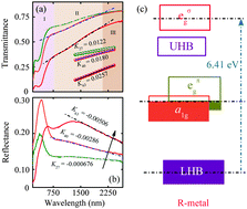 Graphical abstract: Spectral assignments in the infrared absorption region and anomalous thermal hysteresis in the interband electronic transition of vanadium dioxide films
