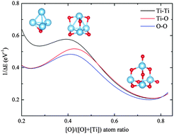 Graphical abstract: Composition dependent reactivity of titanium oxide clusters