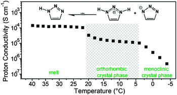 Graphical abstract: Proton conductivity and phase transitions in 1,2,3-triazole